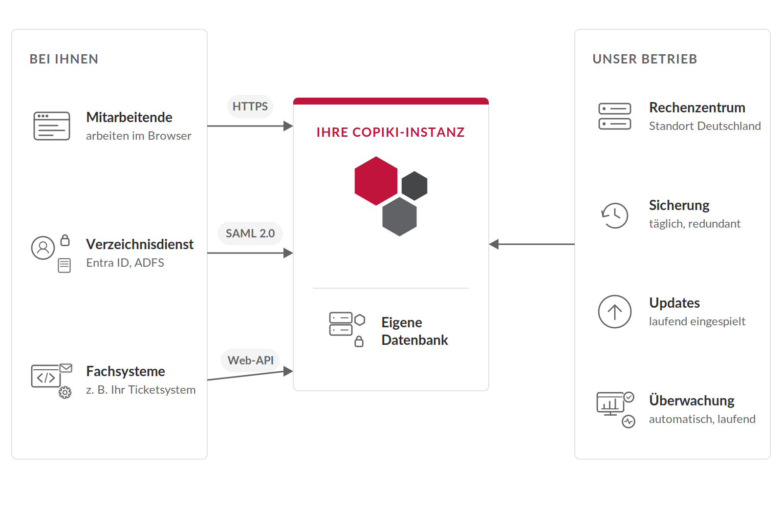 Schaubild: Links die Systeme des Kunden (Mitarbeitende im Browser, Verzeichnisdienst, Fachsysteme), verbunden über HTTPS, SAML 2.0 und Web-API mit der Copiki-Instanz in der Mitte samt eigener Datenbank; rechts der Betrieb mit Rechenzentrum in Deutschland, täglicher Sicherung, Updates und Überwachung